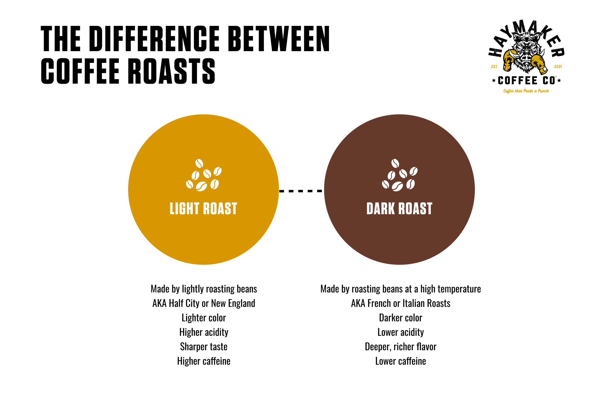 Debunking Myths: Light Roast Vs. Dark Roast Caffeine Levels